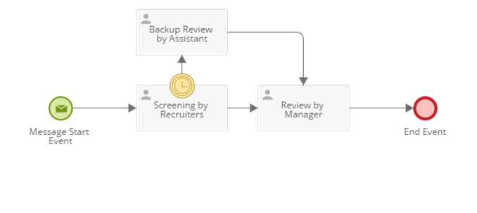 Process diagram of timer catch event being used to enforce a deadline.